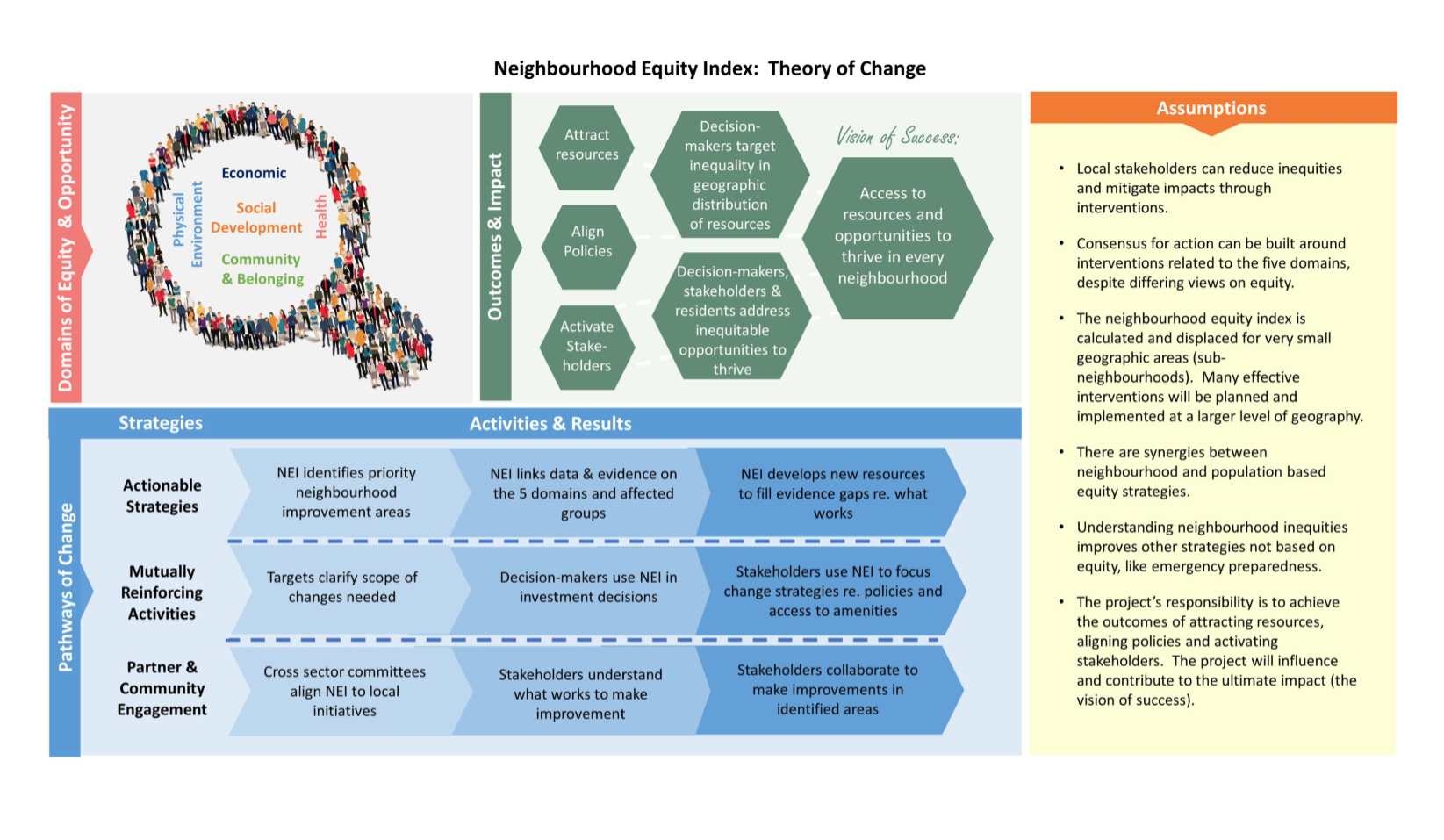 Theory of Change Graphic.